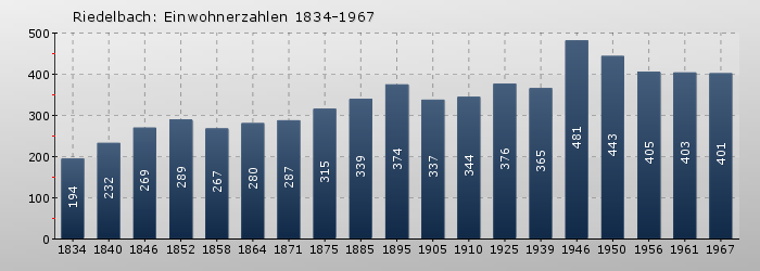 Riedelbach: Einwohnerzahlen 1834-1967