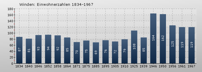 Winden: Einwohnerzahlen 1834-1967