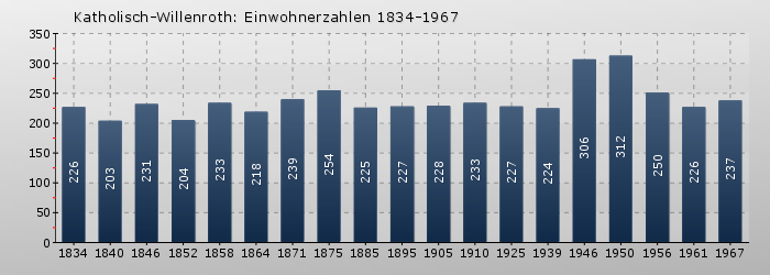 Katholisch-Willenroth: Einwohnerzahlen 1834-1967