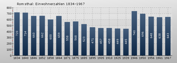 Romsthal: Einwohnerzahlen 1834-1967