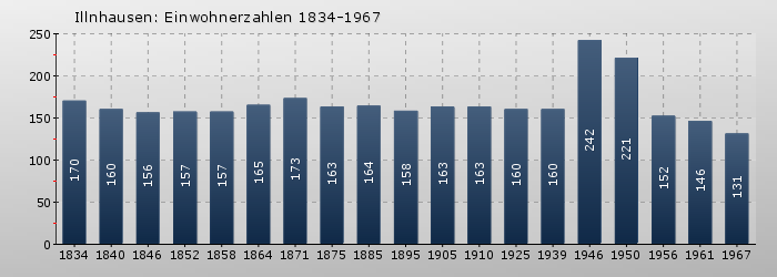 Illnhausen: Einwohnerzahlen 1834-1967