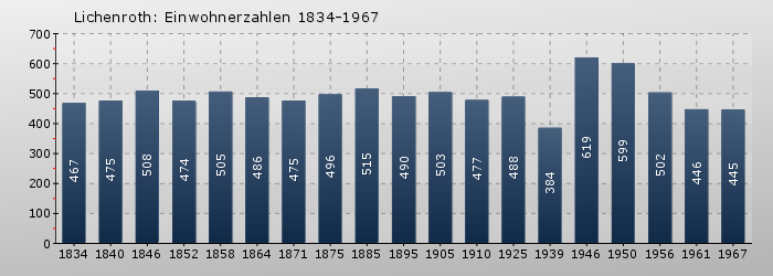 Lichenroth: Einwohnerzahlen 1834-1967