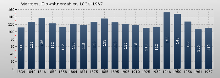 Wettges: Einwohnerzahlen 1834-1967