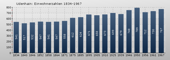 Udenhain: Einwohnerzahlen 1834-1967