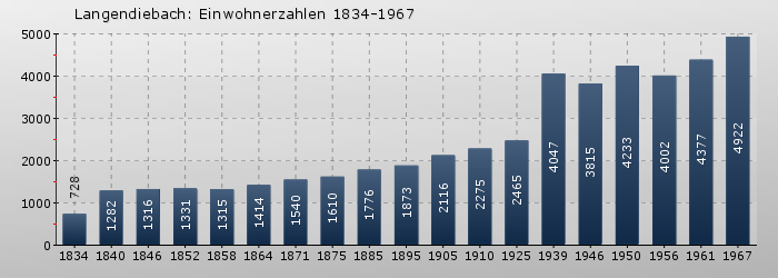 Langendiebach: Einwohnerzahlen 1834-1967