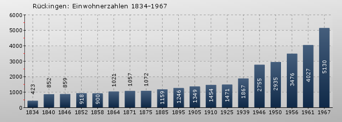 Rückingen: Einwohnerzahlen 1834-1967