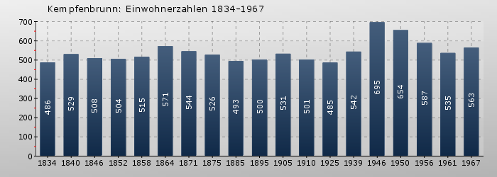 Kempfenbrunn: Einwohnerzahlen 1834-1967