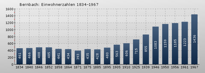 Bernbach: Einwohnerzahlen 1834-1967