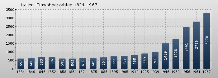Hailer: Einwohnerzahlen 1834-1967