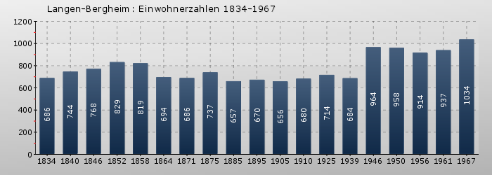 Langen-Bergheim: Einwohnerzahlen 1834-1967