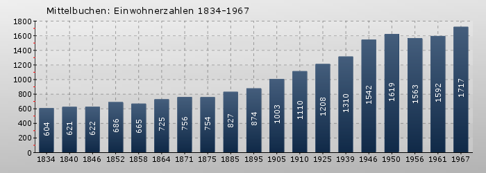 Mittelbuchen: Einwohnerzahlen 1834-1967