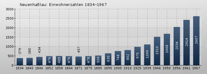 Neuenhaßlau: Einwohnerzahlen 1834-1967