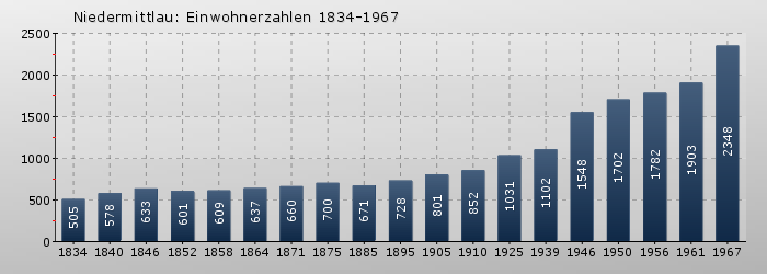 Niedermittlau: Einwohnerzahlen 1834-1967
