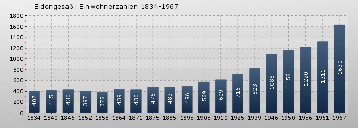 Eidengesäß: Einwohnerzahlen 1834-1967