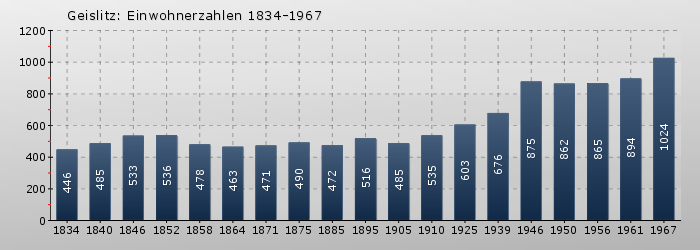 Geislitz: Einwohnerzahlen 1834-1967