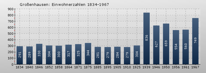 Großenhausen: Einwohnerzahlen 1834-1967