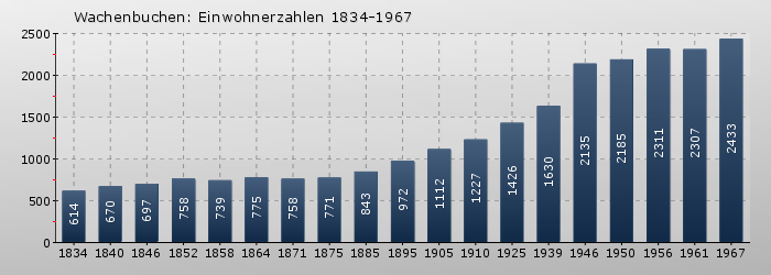 Wachenbuchen: Einwohnerzahlen 1834-1967