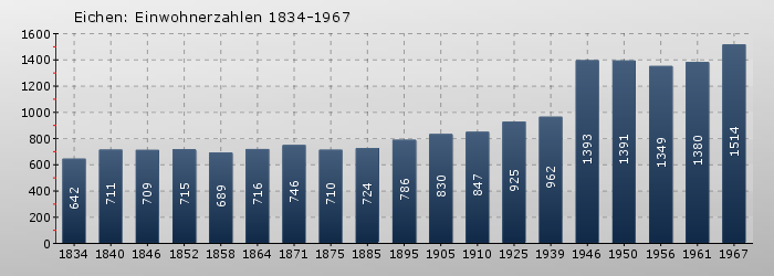 Eichen: Einwohnerzahlen 1834-1967