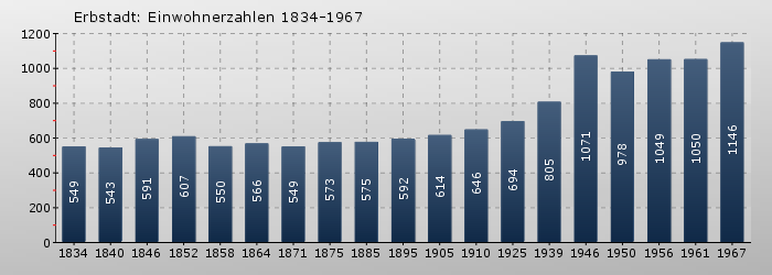 Erbstadt: Einwohnerzahlen 1834-1967