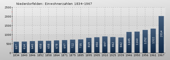 Niederdorfelden: Einwohnerzahlen 1834-1967