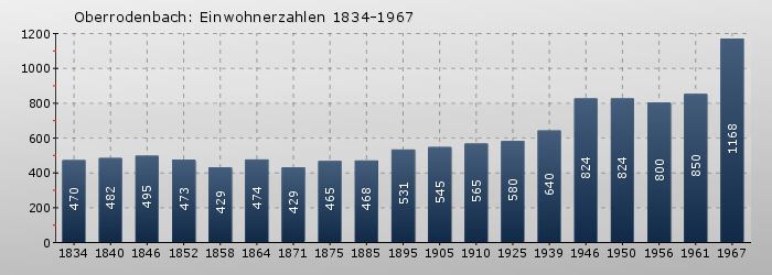 Oberrodenbach: Einwohnerzahlen 1834-1967