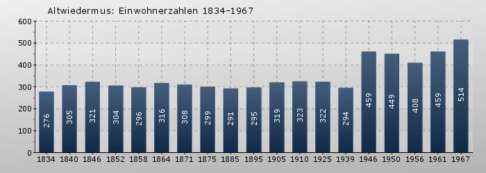 Altwiedermus: Einwohnerzahlen 1834-1967