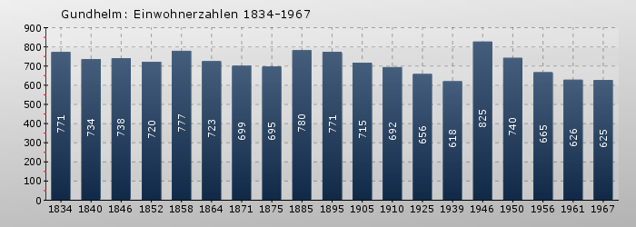 Gundhelm: Einwohnerzahlen 1834-1967