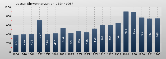 Jossa: Einwohnerzahlen 1834-1967