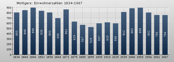 Mottgers: Einwohnerzahlen 1834-1967