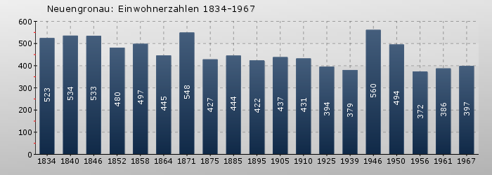 Neuengronau: Einwohnerzahlen 1834-1967