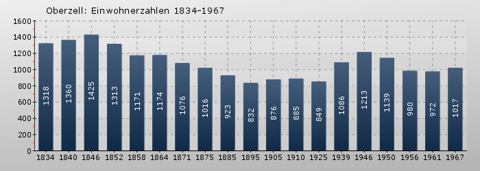 Oberzell: Einwohnerzahlen 1834-1967