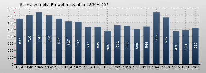 Schwarzenfels: Einwohnerzahlen 1834-1967