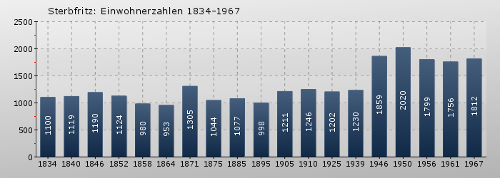 Sterbfritz: Einwohnerzahlen 1834-1967