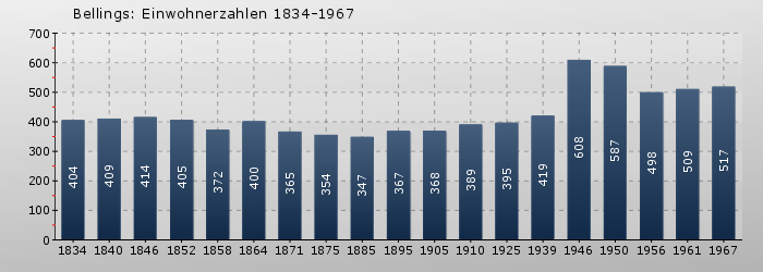 Bellings: Einwohnerzahlen 1834-1967