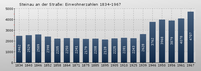Steinau an der Straße: Einwohnerzahlen 1834-1967