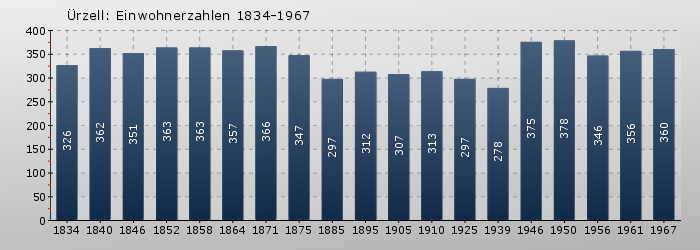 Ürzell: Einwohnerzahlen 1834-1967