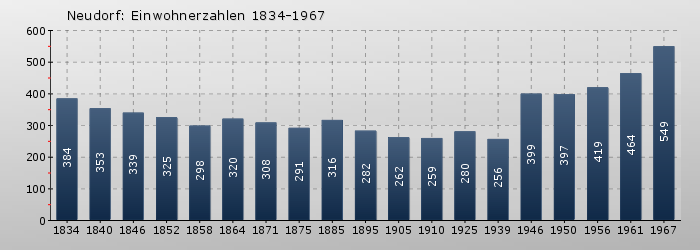 Neudorf: Einwohnerzahlen 1834-1967