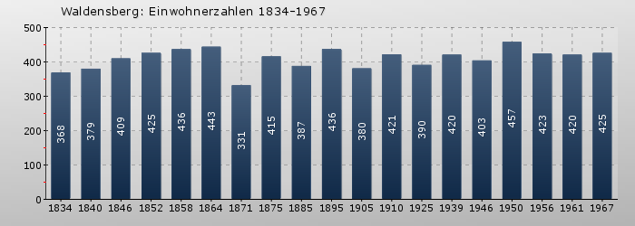 Waldensberg: Einwohnerzahlen 1834-1967