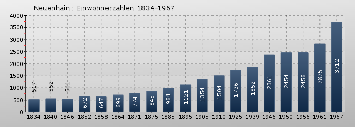Neuenhain: Einwohnerzahlen 1834-1967