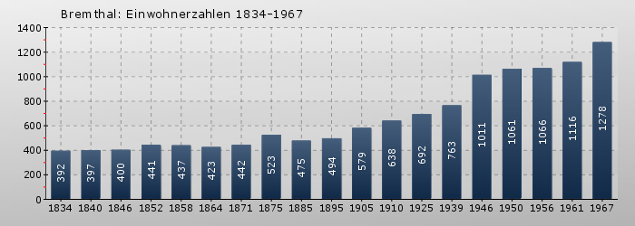 Bremthal: Einwohnerzahlen 1834-1967
