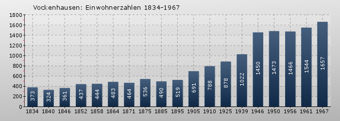 Vockenhausen: Einwohnerzahlen 1834-1967