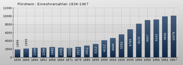 Flörsheim: Einwohnerzahlen 1834-1967