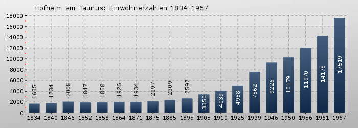 Hofheim am Taunus: Einwohnerzahlen 1834-1967