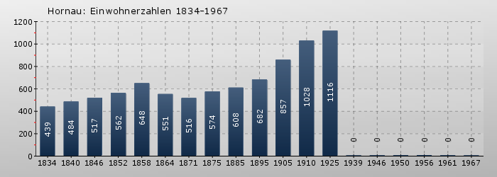 Hornau: Einwohnerzahlen 1834-1967