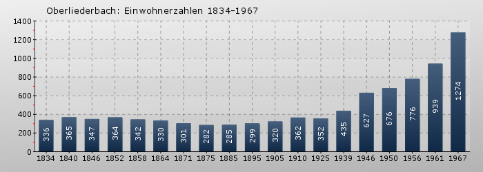Oberliederbach: Einwohnerzahlen 1834-1967