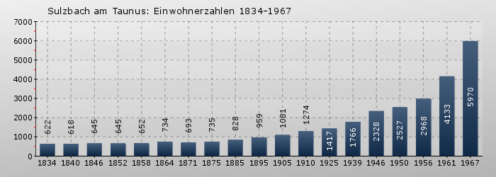 Sulzbach (Taunus): Einwohnerzahlen 1834-1967