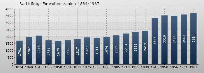 Bad König: Einwohnerzahlen 1834-1967