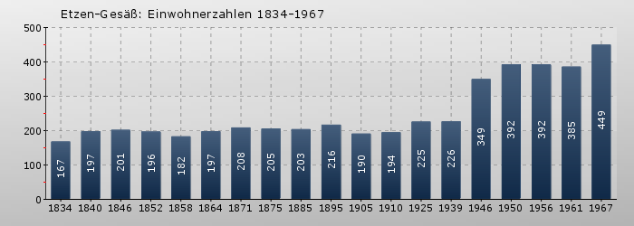 Etzen-Gesäß: Einwohnerzahlen 1834-1967