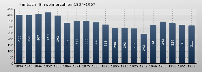 Kimbach: Einwohnerzahlen 1834-1967