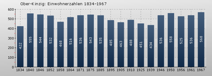 Ober-Kinzig: Einwohnerzahlen 1834-1967